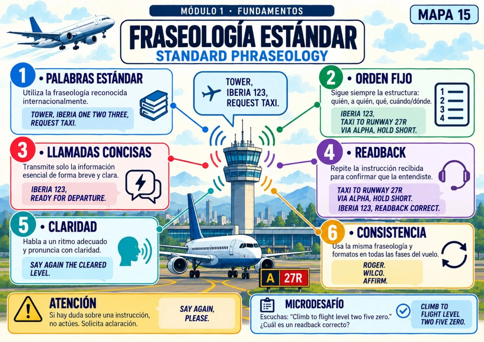 Mapa mental de Fraseología Estándar en Operaciones Aéreas